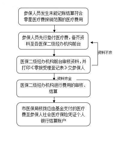 異地就醫(yī)報(bào)銷流程