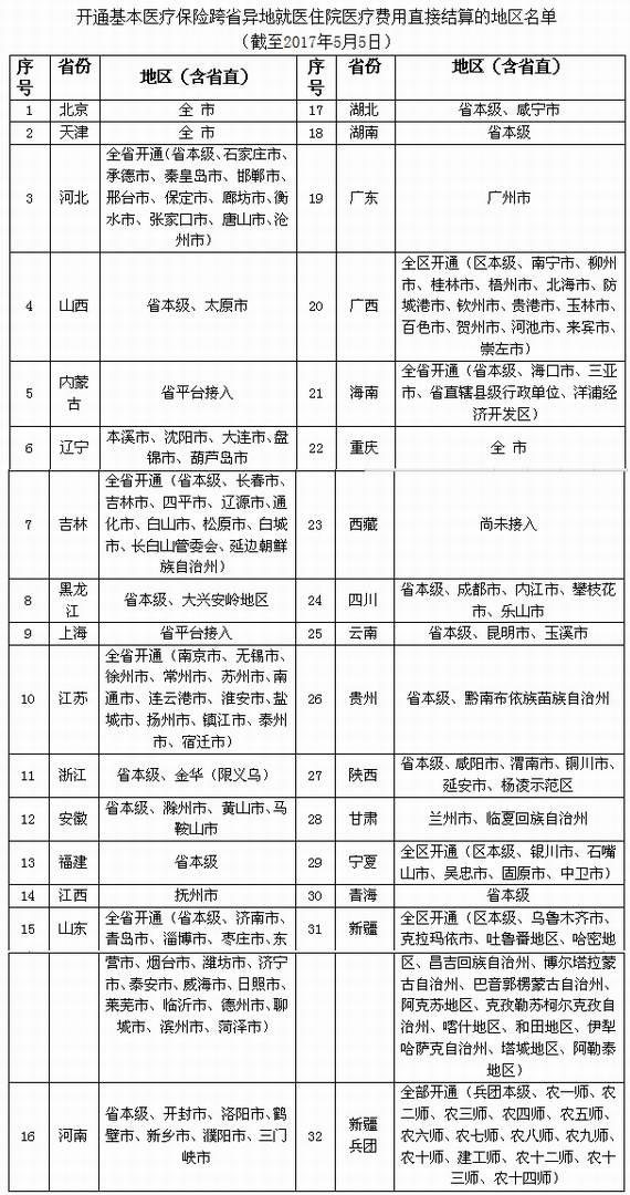 跨省醫(yī)療直接結算地區(qū)名單