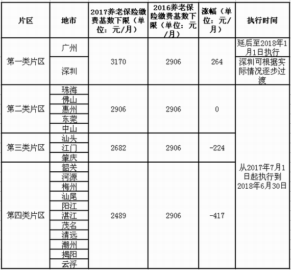 各片區(qū)養(yǎng)老保險繳費基數(shù)分析表