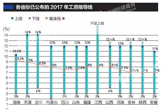 2017企業(yè)工資指導線