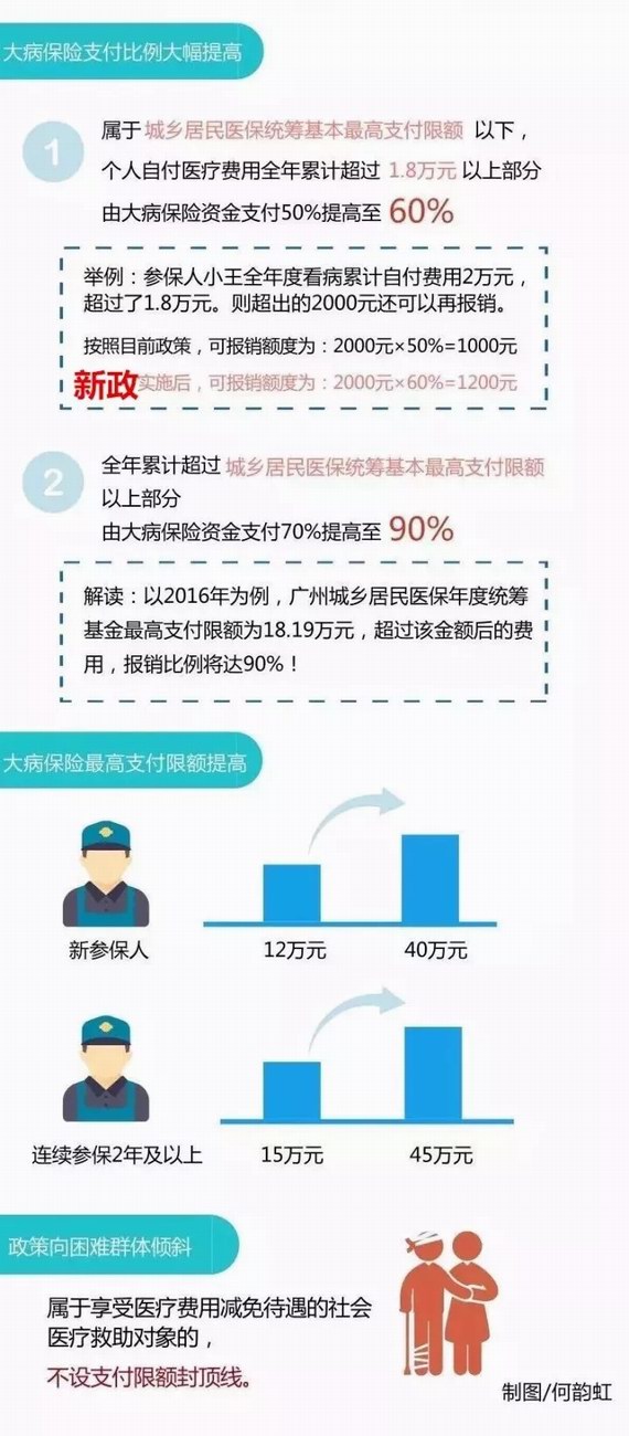 大病醫(yī)保