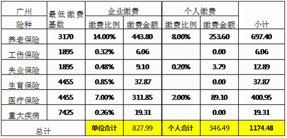 養(yǎng)老保險基數(shù)調(diào)整