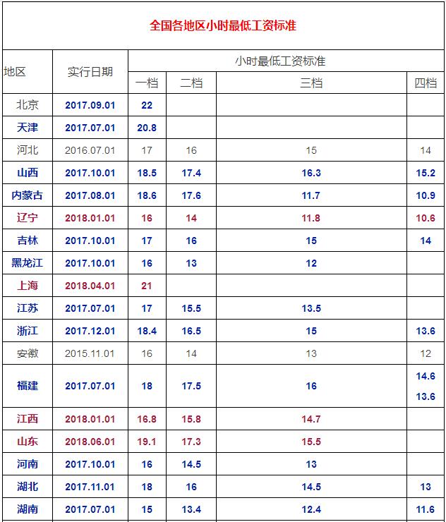最低工資標(biāo)準(zhǔn)