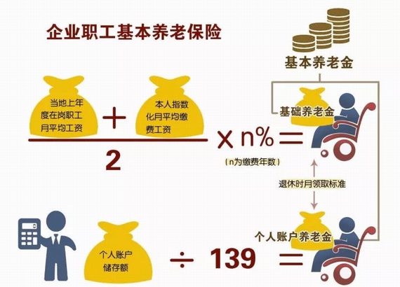 企業(yè)職工養(yǎng)老保險(xiǎn)