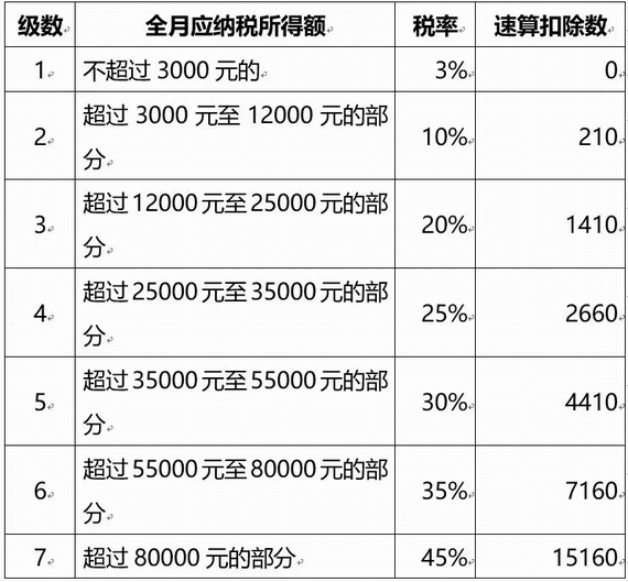 個人所得稅稅率表