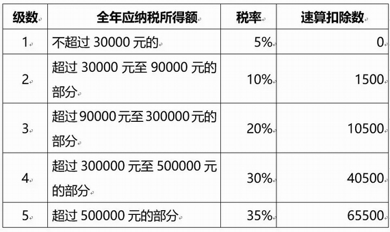 個人所得稅稅率表