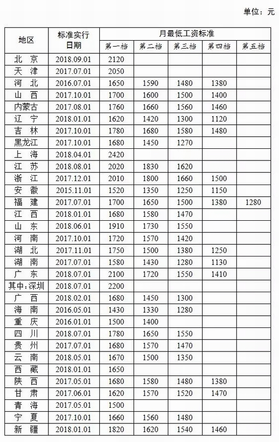 全國最低工資標準