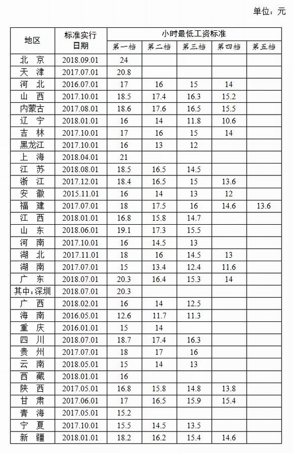 全國最低小時工資標準