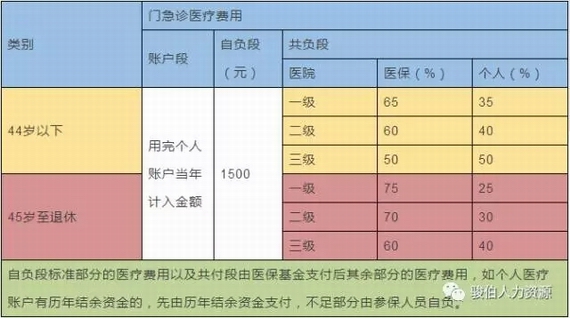 在職員工醫(yī)保報銷