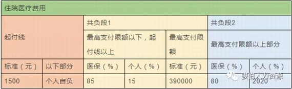 在職員工醫(yī)保報銷