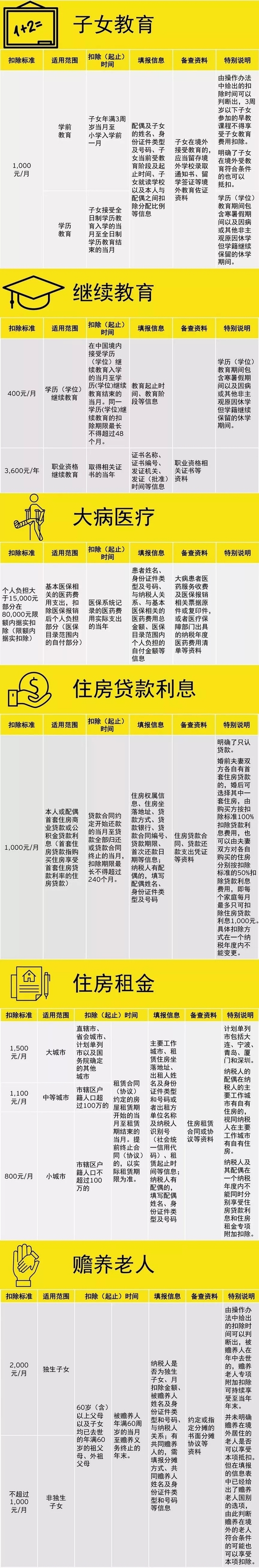 個人所得稅專項附加扣除具體操作規(guī)則