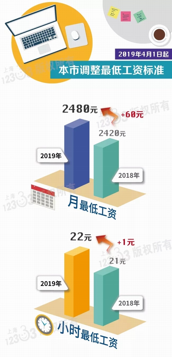 上海最低工資標(biāo)準(zhǔn)