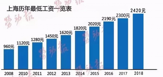 上海最低工資標(biāo)準(zhǔn)