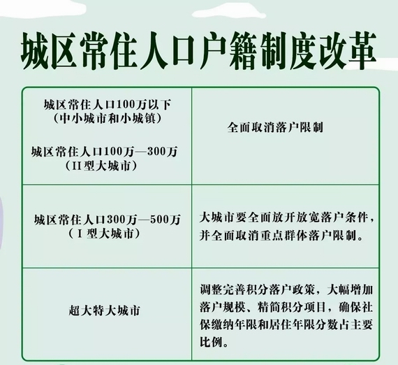 城市常住人口戶籍制度改革