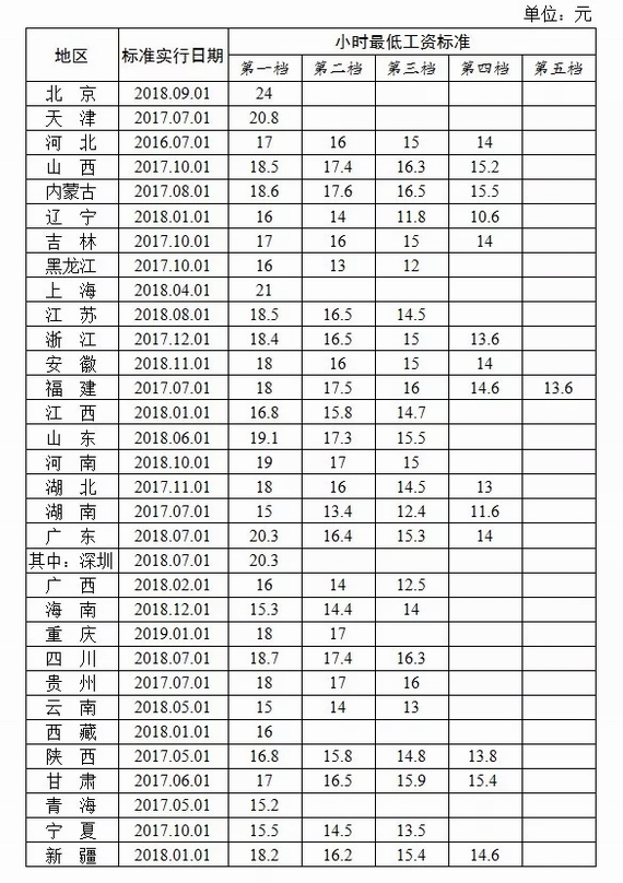 全國最低小時(shí)工資標(biāo)準(zhǔn)