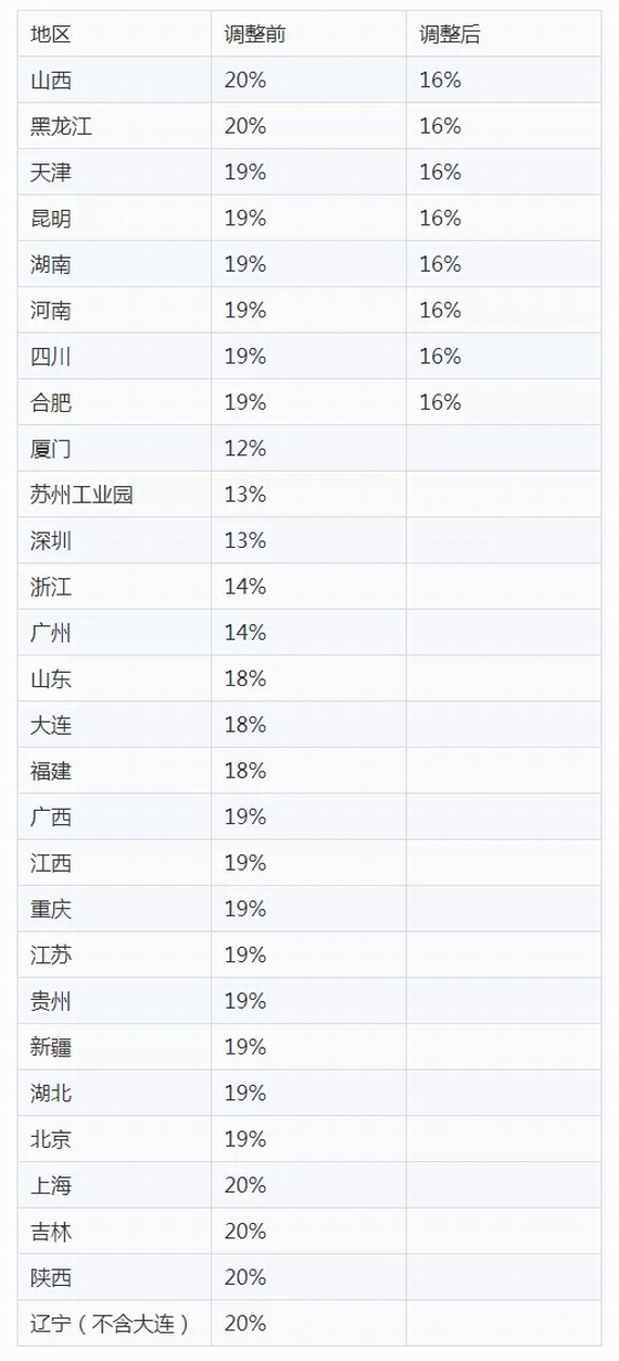 陜西失業(yè)保險(xiǎn)待遇調(diào)整