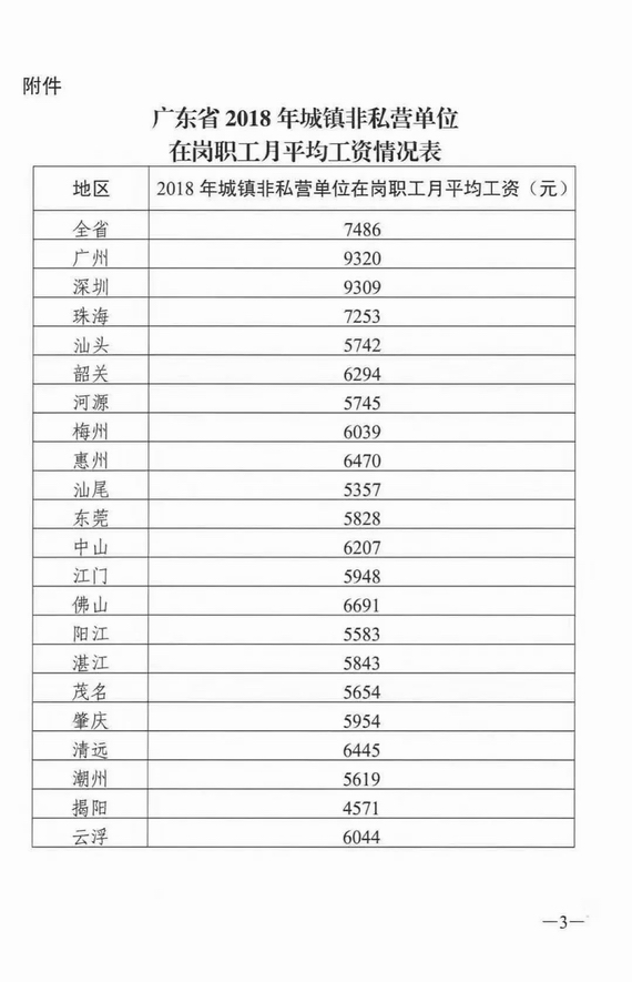 2018年城鎮(zhèn)非私營單位在崗職工月平均工資情況表