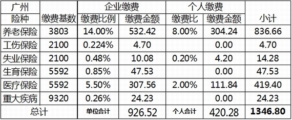 廣州市2019年度社保五險各險種最新社保費用明細