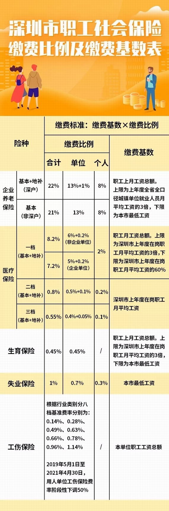 深圳市職工社保繳費(fèi)比例及繳費(fèi)基數(shù)表