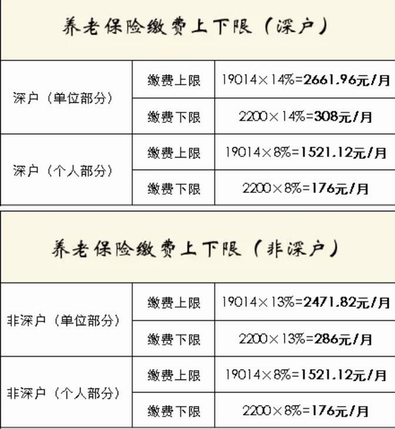 養(yǎng)老保險(xiǎn)繳費(fèi)上下限