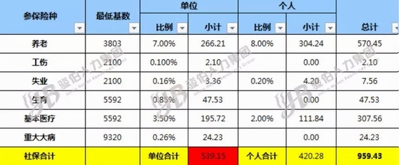 社保減免政策前后對(duì)比