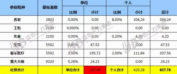 社保減免政策前后對(duì)比
