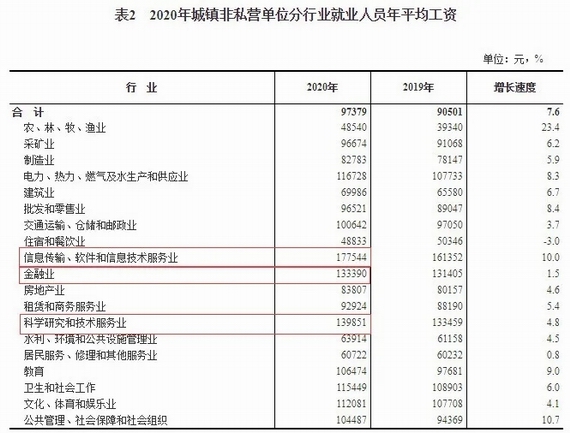 全國2020年平均工資