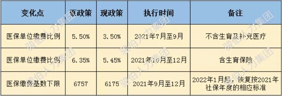 廣州醫(yī)保政策調(diào)整變化要點(diǎn)