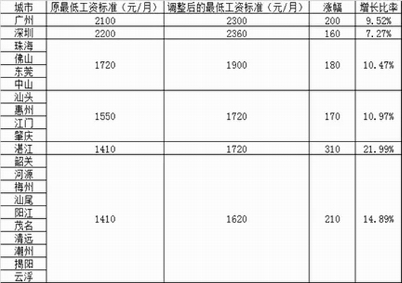 廣東省最低工資漲幅分析