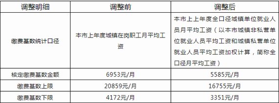 潮州市職工醫(yī)保繳費(fèi)新基數(shù)調(diào)整通知