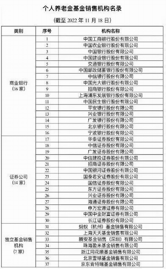 個(gè)人養(yǎng)老基金機(jī)構(gòu)銷(xiāo)售名錄