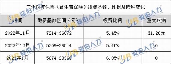 醫(yī)保綜合數(shù)據(jù)對比