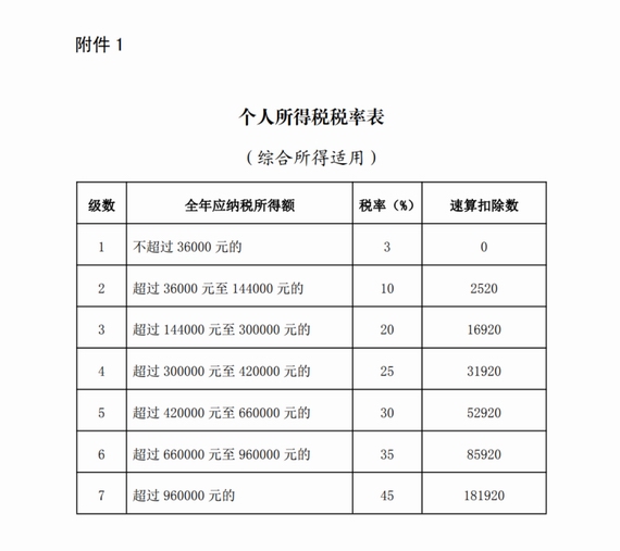 個人所得稅稅率表(綜合所得適用)