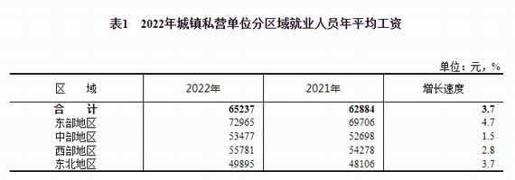 全國不同區(qū)域的工資分布
