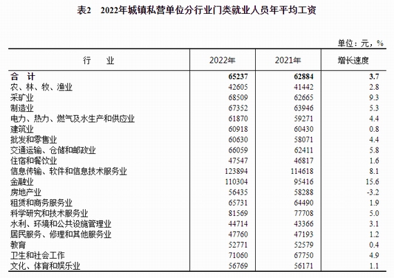 城鎮(zhèn)私營單位分行業(yè)門類就業(yè)人員年平均工資