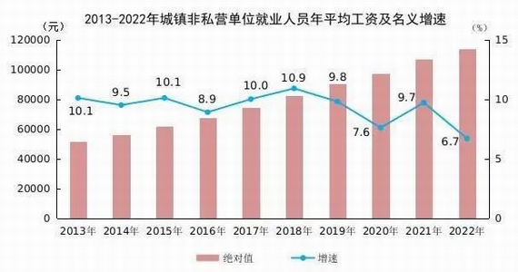 城鎮(zhèn)私營單位分行業(yè)門類就業(yè)人員平均工資及增速