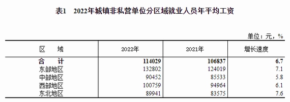 城鎮(zhèn)非私營單位分區(qū)域就業(yè)人員平均工資