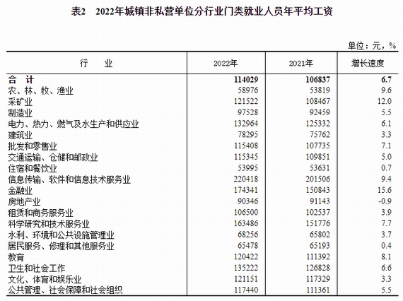 城鎮(zhèn)非私營單位分行業(yè)門類就業(yè)人員平均工資