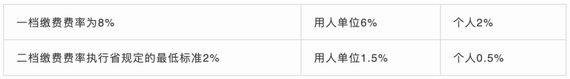 明確職工基本醫(yī)保的參保及繳費
