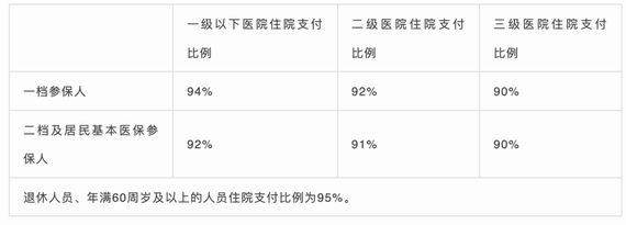 住院支付比例與醫(yī)療機構(gòu)級別掛鉤